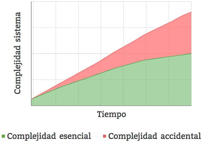 Complejidad accidental vs. complejidad esencial