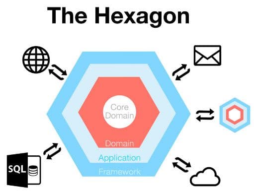 Hexagonal Architecture