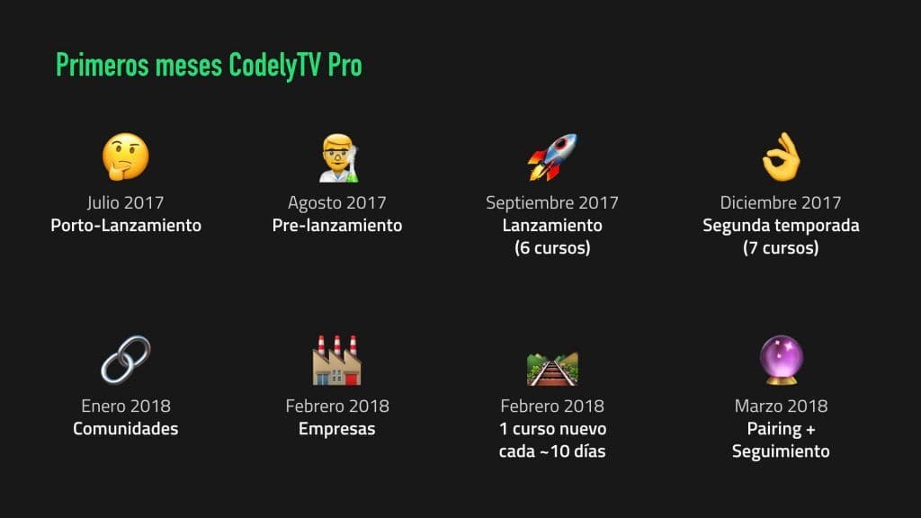 First months of CodelyTV Pro