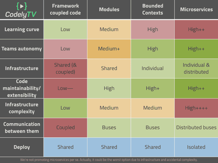 Tabla comparando código acoplado al framework vs módulos y Bounded Contexts de Domain-Driven Design vs Microservicios