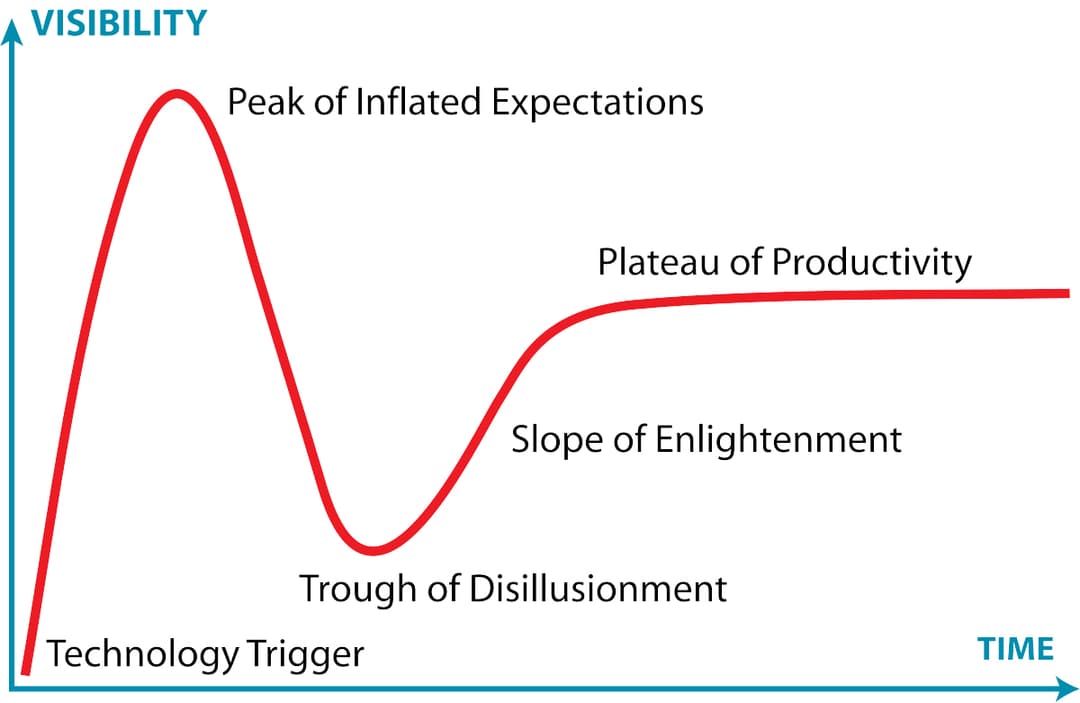 Hype Cycle de Gartner mostrando las etapas por las que han pasado los MCPs