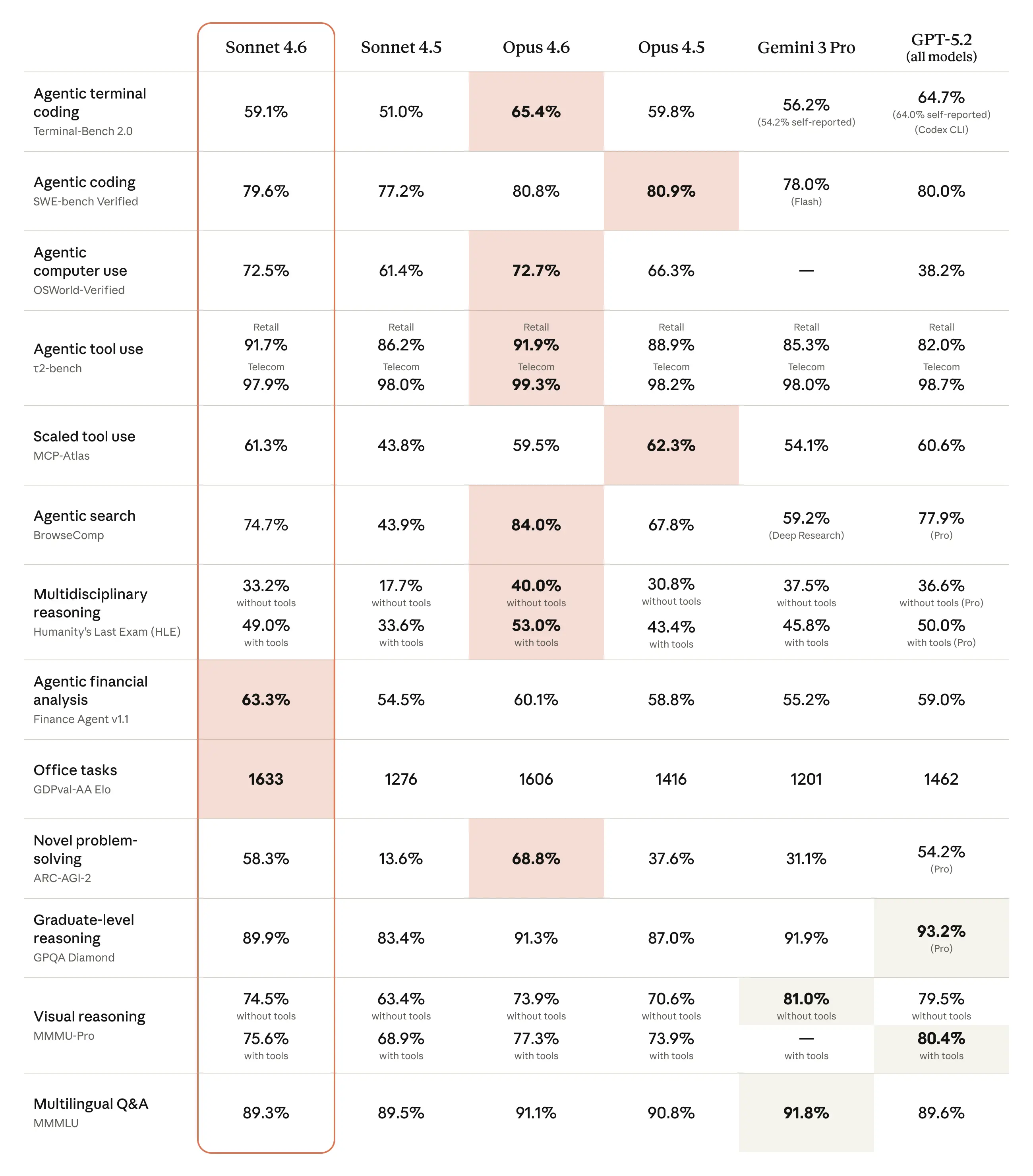 Tabla comparativa de benchmarks de Claude 4.6